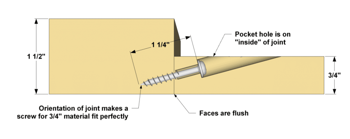 Using The Kreg Pocket Hole Jig System All You Need To Know