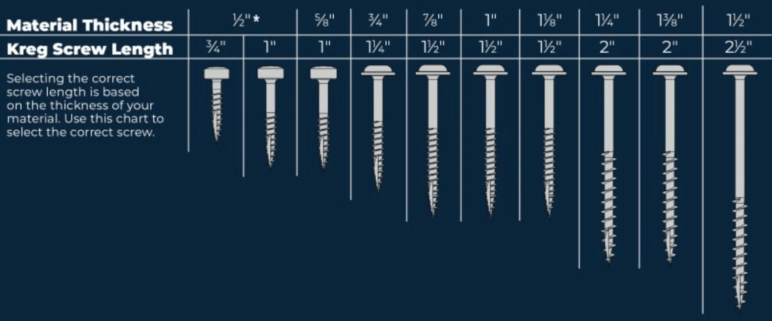 What Size Kreg Screw Length To Use A Depth Guide Chart