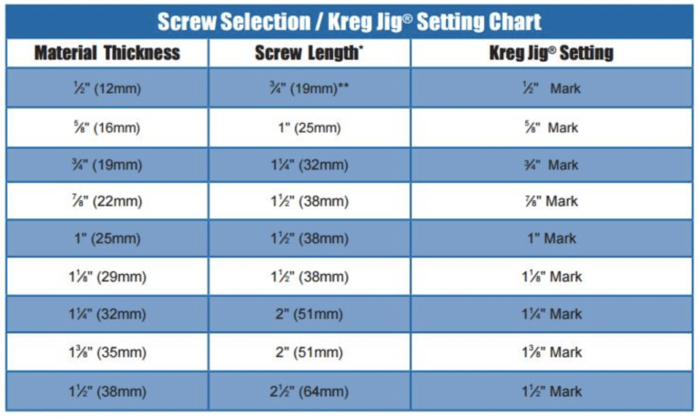 What Size Kreg Screw Length To Use A Depth Guide Chart